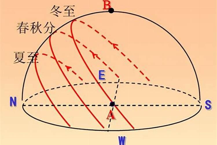 冬至太阳运行方位