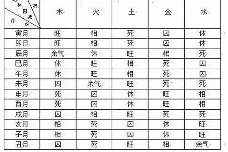 八字怎样看得月令好坏