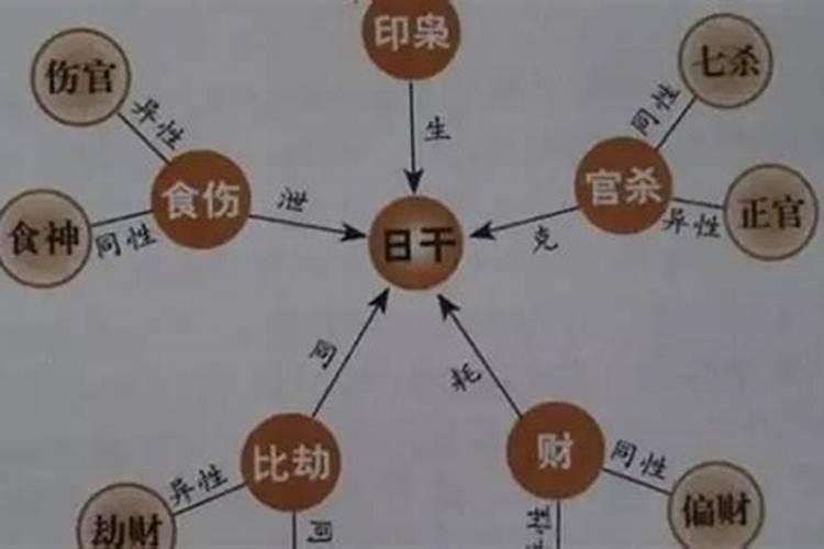 最简单方法查八字里查十神