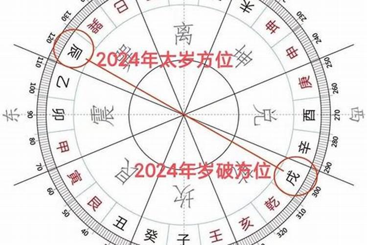 明年太岁在哪个方位2022