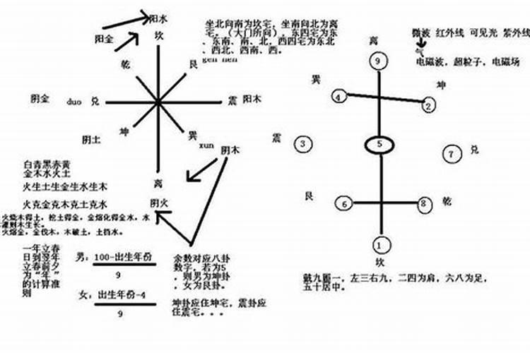 八卦风水入门教程