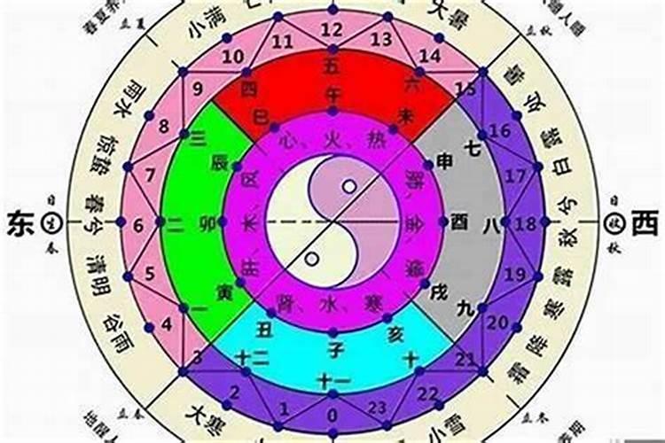 四柱八字排盘测算五行缺什么