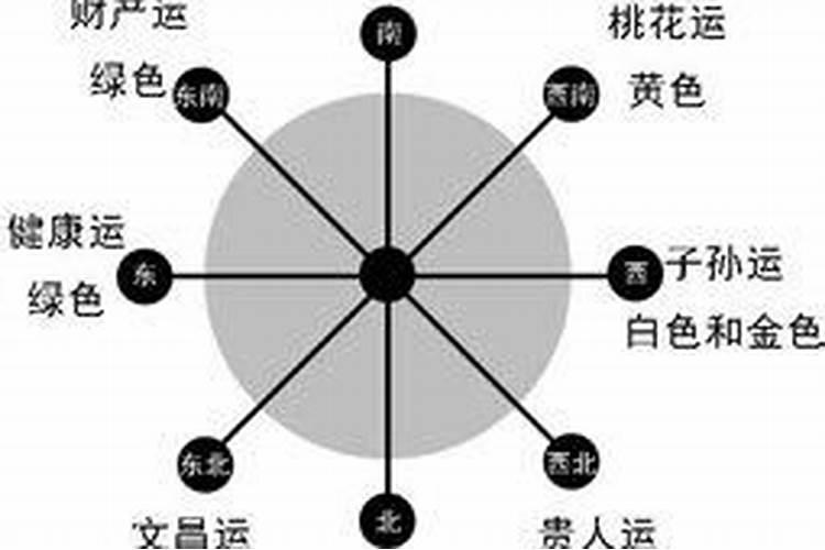 生辰八字算买房子方位