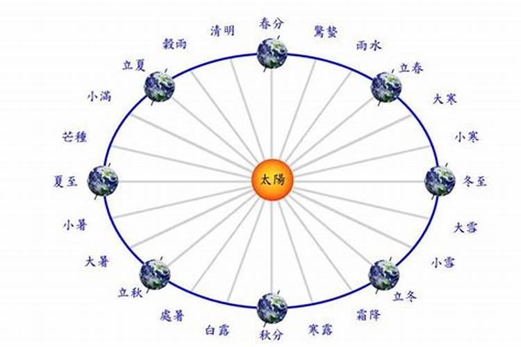 夏至太阳直射哪里