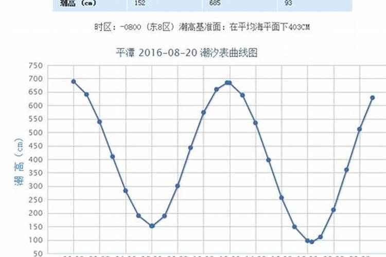 七月十五几点退大潮