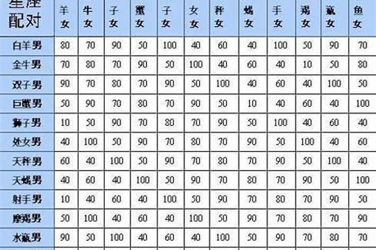 天蝎座配对星座排名