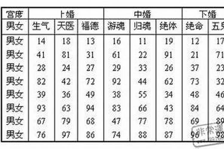 九星合婚速查表