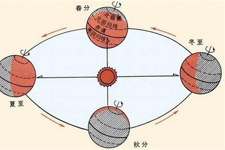 夏至太阳的运动是怎样的