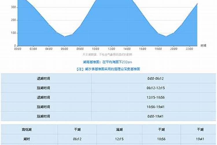 八月十五几时涨潮