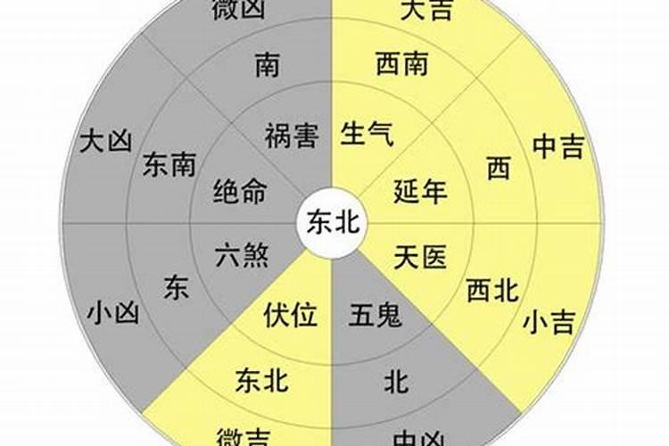 生辰八字吉凶方位