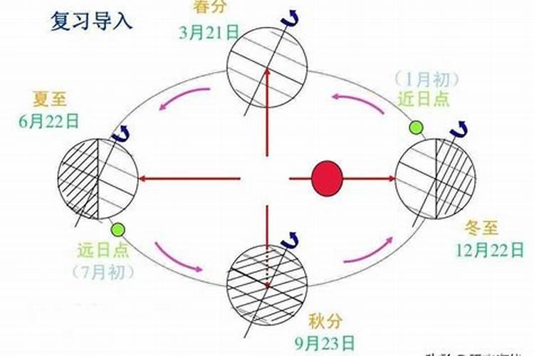 中国农历的冬至是一年中白昼最短黑夜