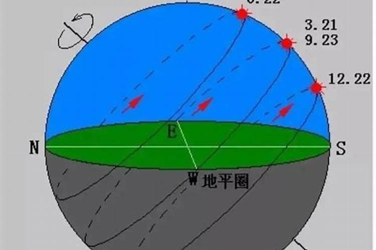 夏至冬至太阳运行轨迹