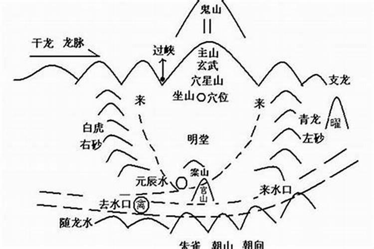 风水中的阴宅四大山峰