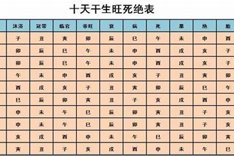 八字生旺死绝表看法