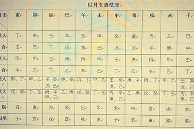 查八字贵人大全