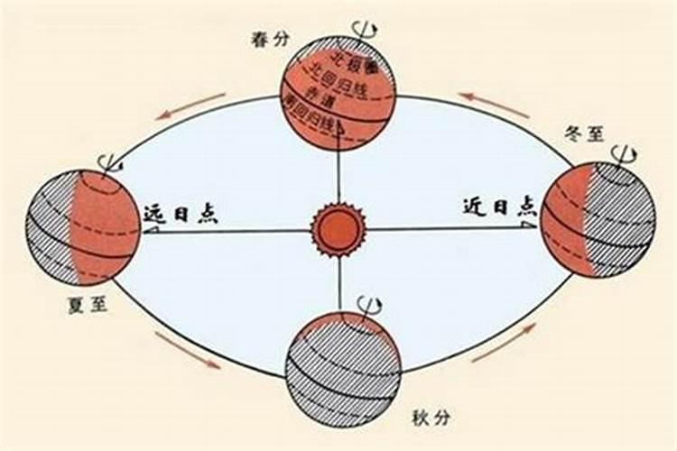 模拟三球运动夏至冬至