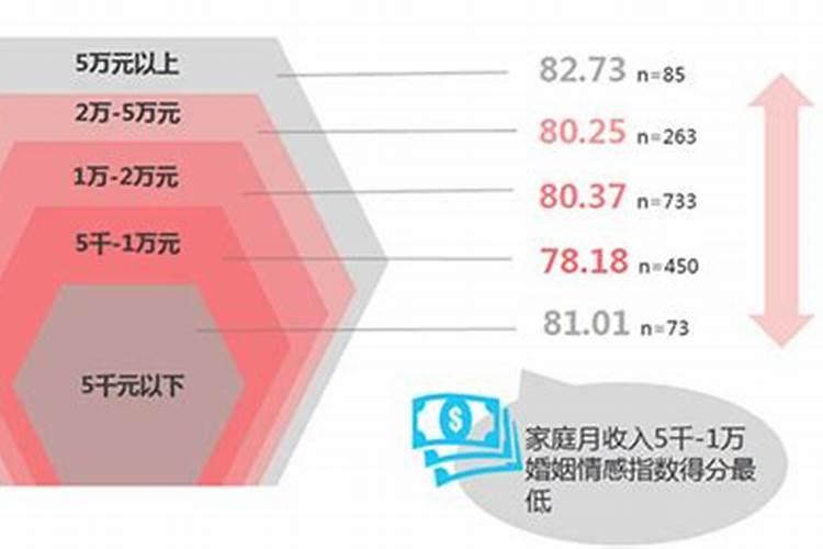 婚姻中怎么算幸福指数