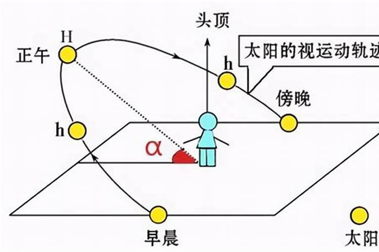 冬至日太阳视运动