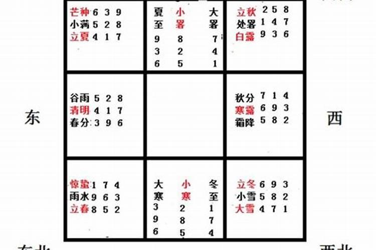 以生辰八字来起奇门局