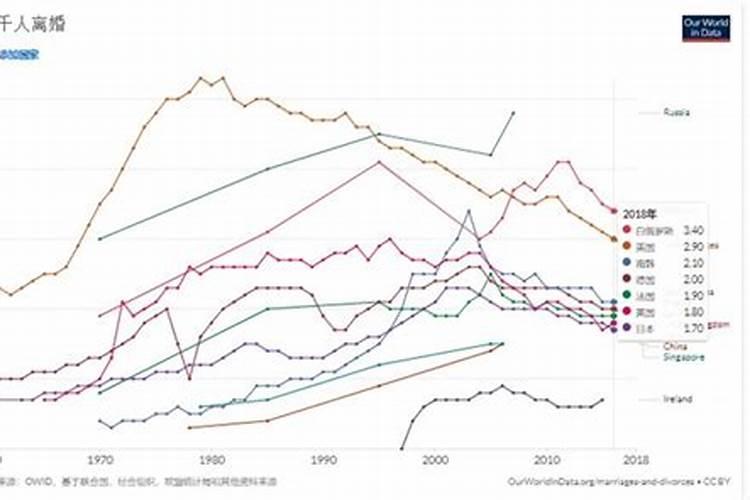 俄罗斯婚姻状况
