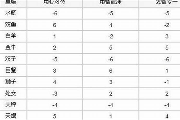 12星座最聪明第一名