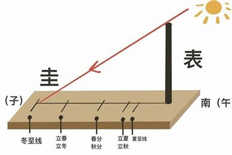 夏至和冬至哪个季节影子最长