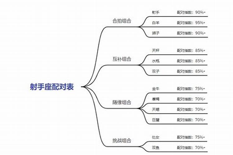 射手座和什么结婚