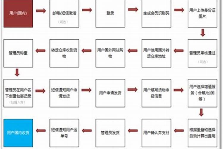 转运具体流程