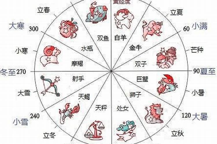 属相跟星座有科学依据吗