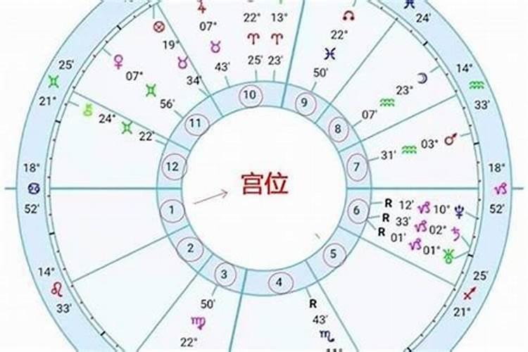 星座盘怎么看