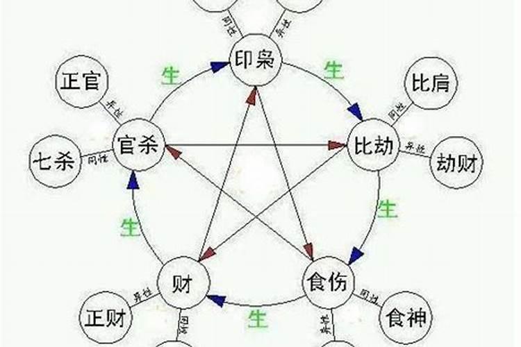 八字十神克制关系