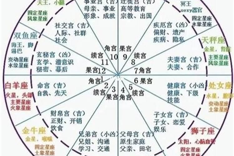 星座配对对宫