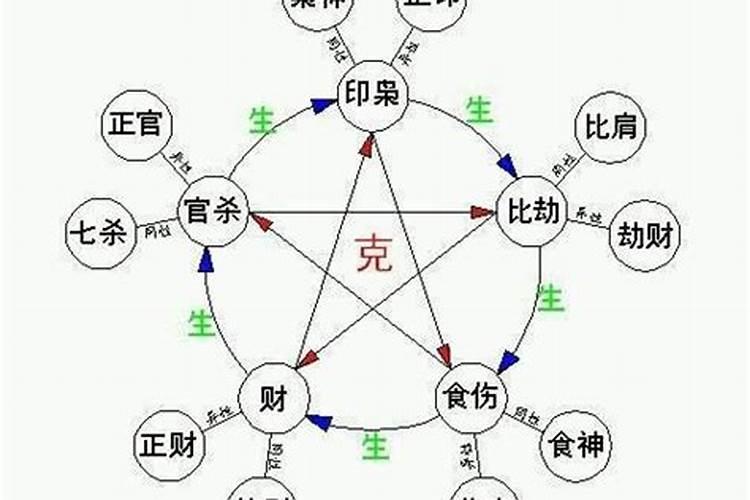 日柱劫财伤官正财都在一柱