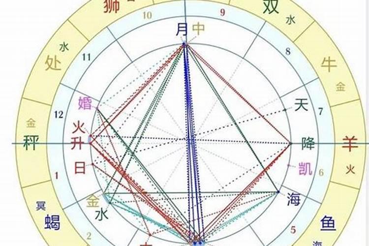 星盘中测姻缘是哪个