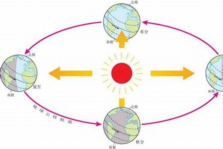 太阳冬至回归运动的周期