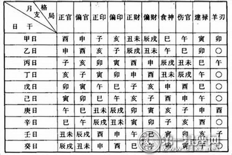 八字六种格局