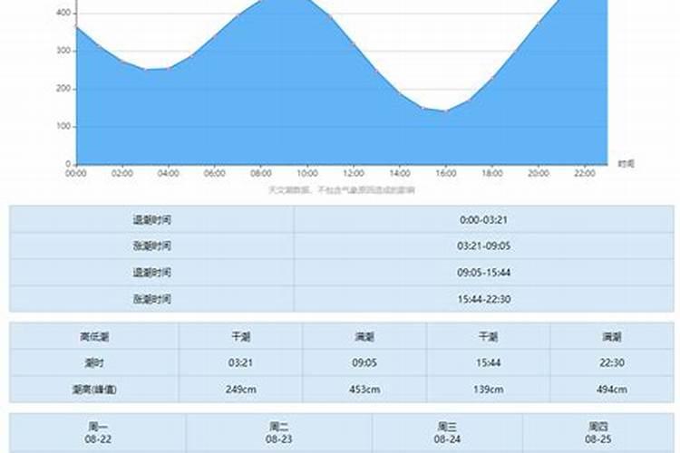 厦门三月十五几点退潮