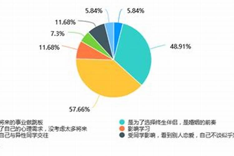 00后对婚姻的看法