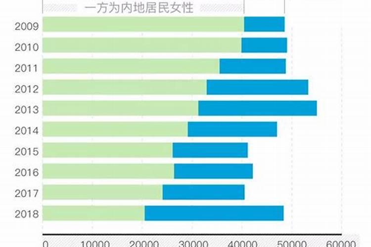 台湾涉外婚姻占比