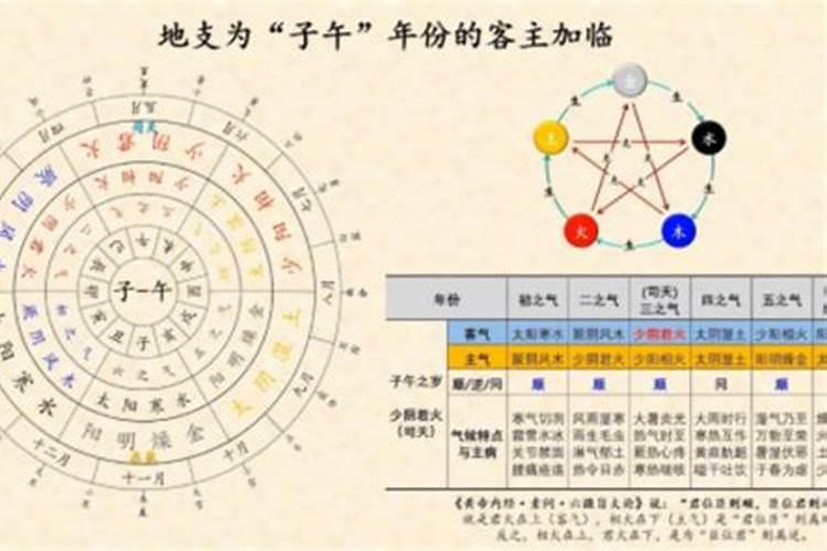 生辰八字与五运六气如何结合