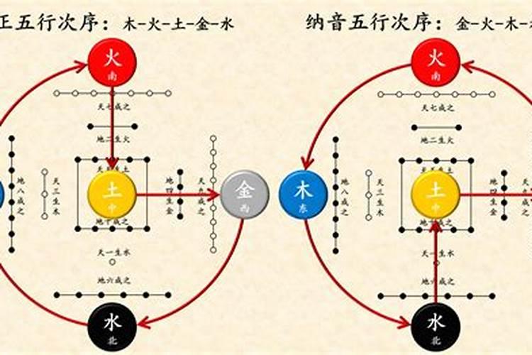 五行和纳音五行的区别