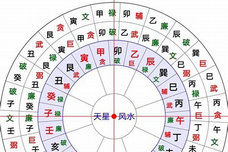 天星风水财位