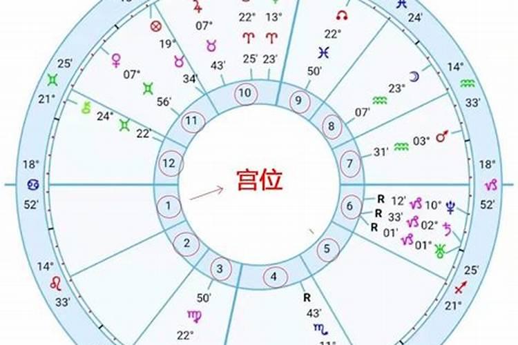 星盘上怎么看婚姻