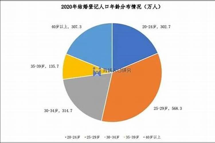 当今婚姻的现状分析