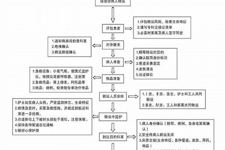 转运患者