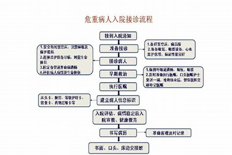 转运病人的基本流程